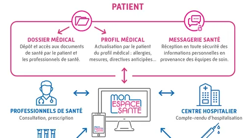 Les bretons invités à découvrir leur espace santé